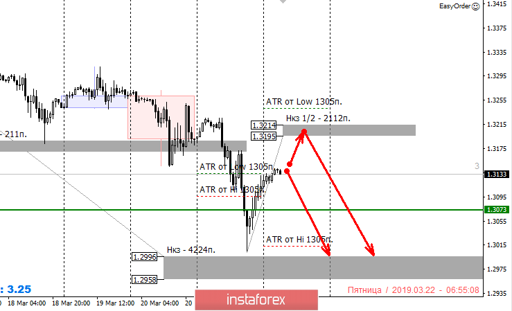Контрольные зоны GBPUSD 22.03.19