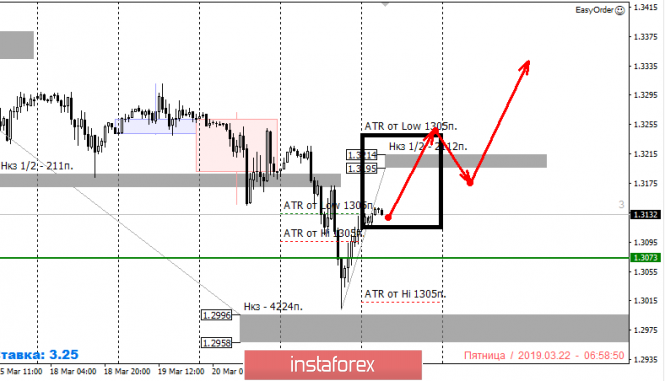 Курс валюты на 22.03.2019 analysis
