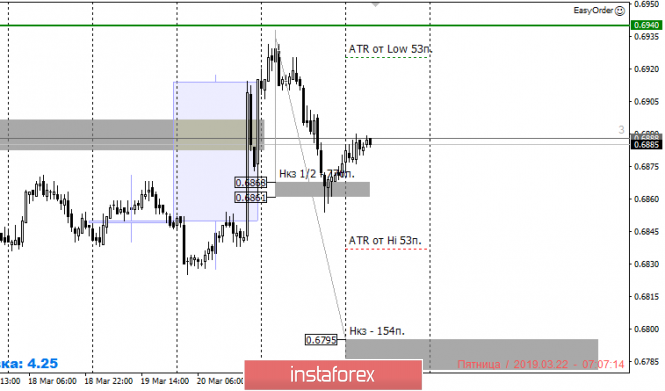 Курс валюты на 22.03.2019 analysis