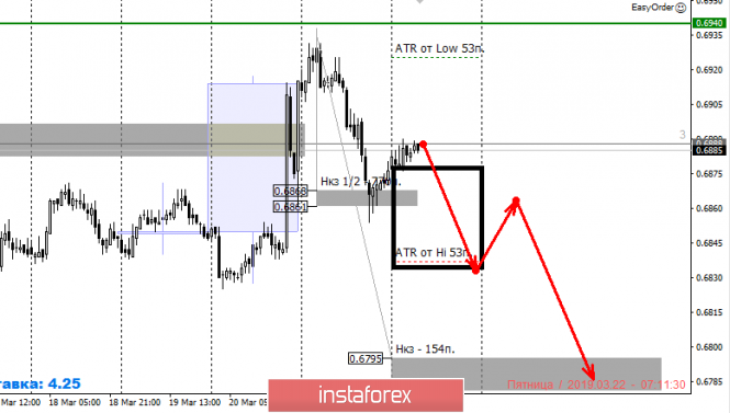 Курс валюты на 22.03.2019 analysis
