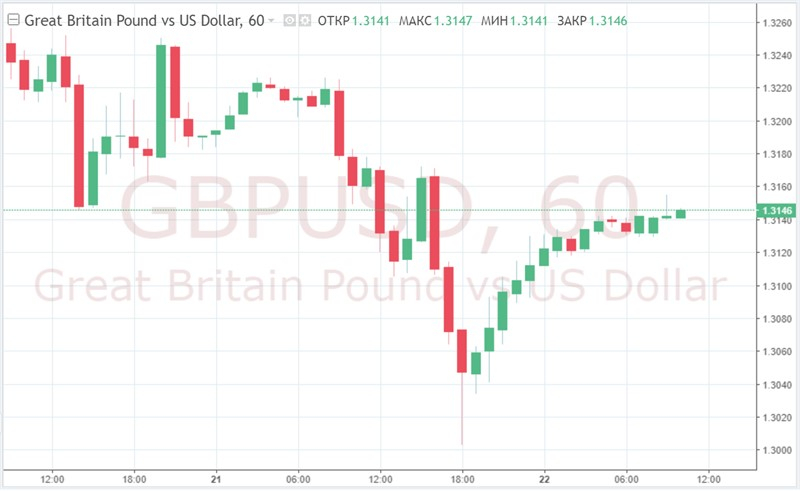 GBP/USD: Brexit продлят до 22 мая?