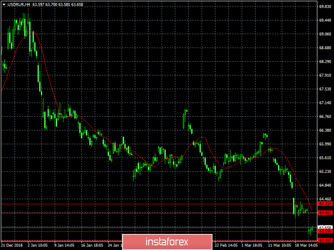 Курс валюты на 22.03.2019 analysis