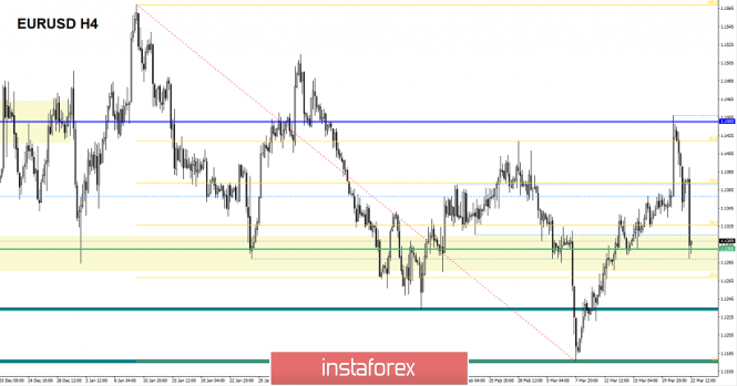 Курс валюты на 22.03.2019 analysis