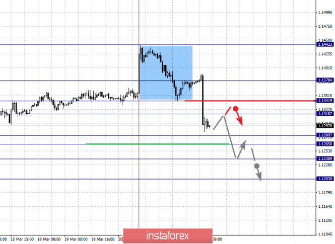 Курс валюты на 22.03.2019 analysis