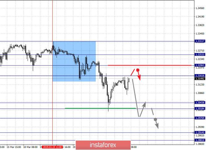 Курс валюты на 22.03.2019 analysis