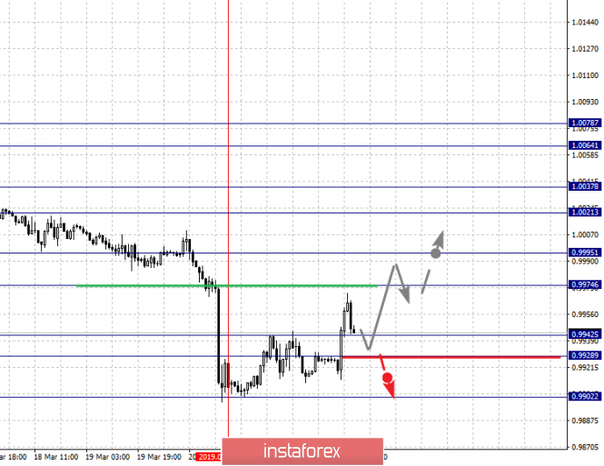 Курс валюты на 22.03.2019 analysis