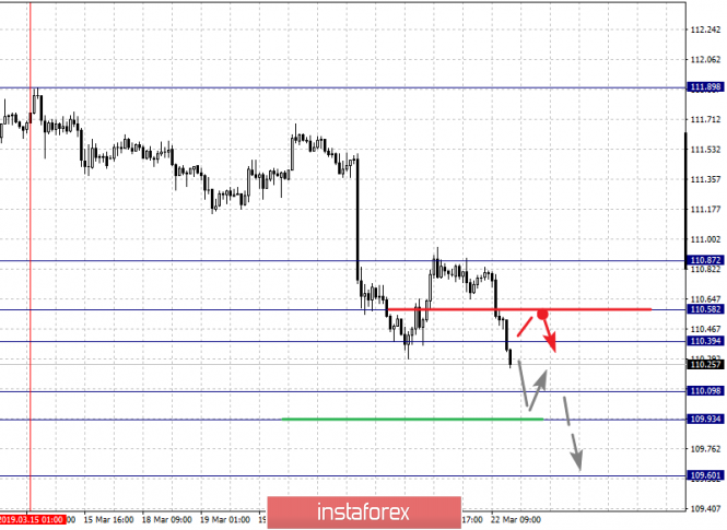 Курс валюты на 22.03.2019 analysis