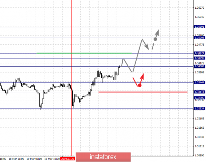 Курс валюты на 22.03.2019 analysis