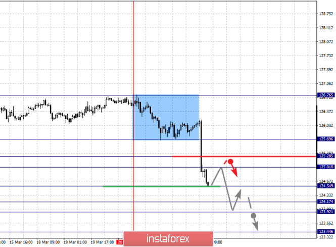 Курс валюты на 22.03.2019 analysis