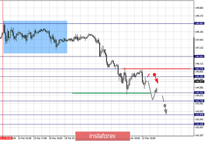 Курс валюты на 22.03.2019 analysis