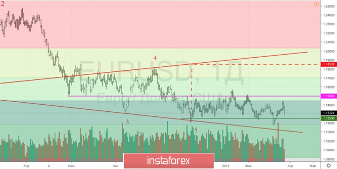 Курс валюты на 22.03.2019 analysis