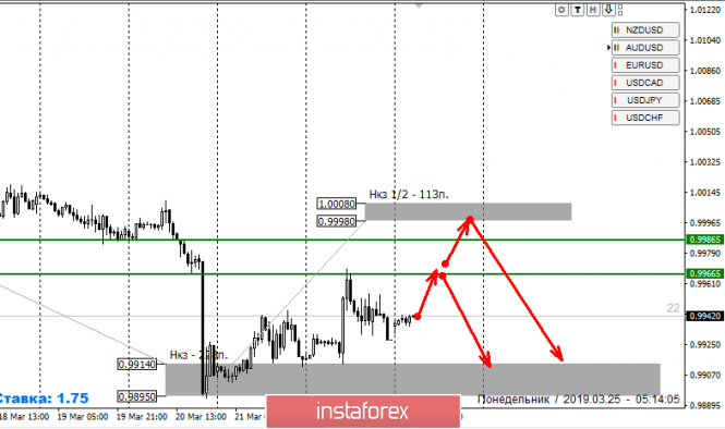 Курс валюты на 25.03.2019 analysis
