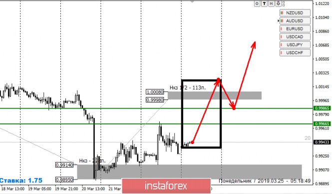 Курс валюты на 25.03.2019 analysis