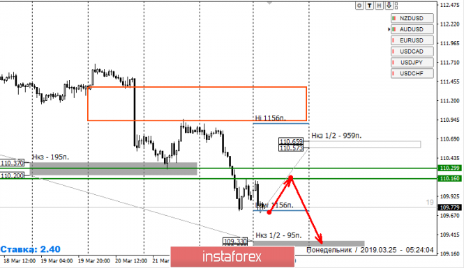 Курс валюты на 25.03.2019 analysis