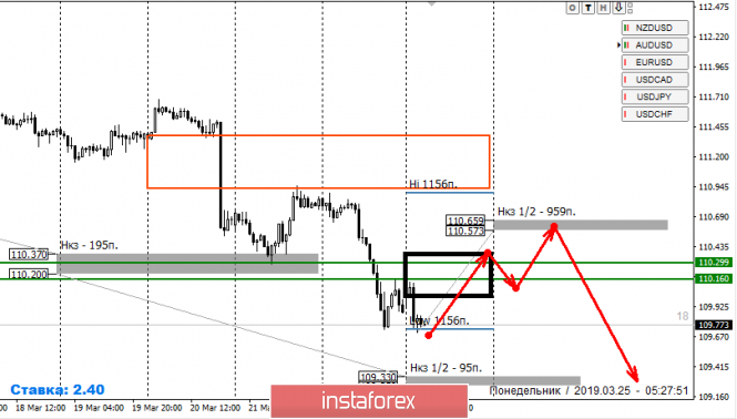 Курс валюты на 25.03.2019 analysis