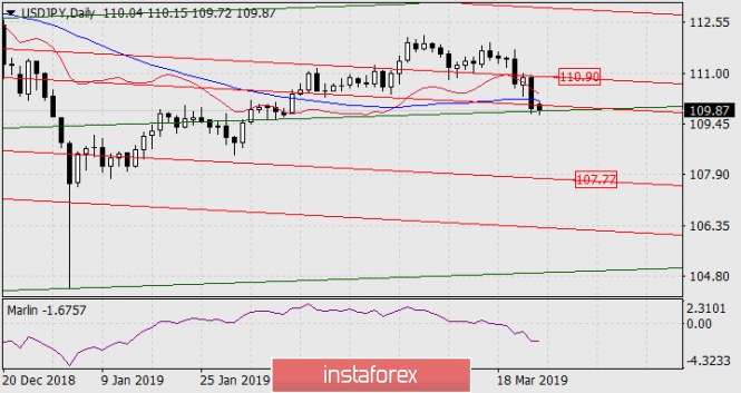Курс валюты на 25.03.2019 analysis