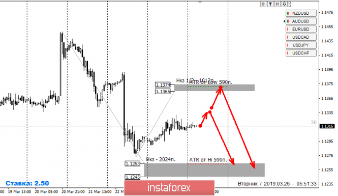 Курс валюты на 26.03.2019 analysis