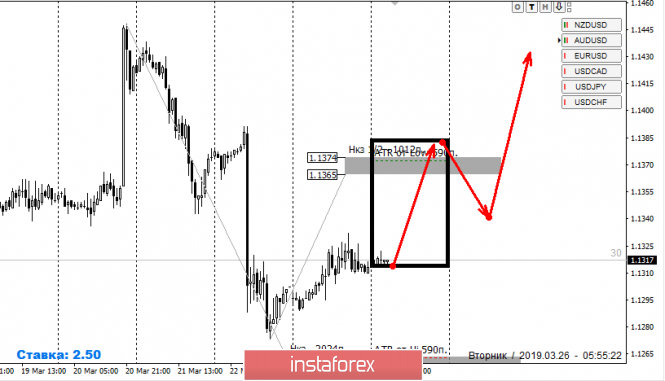 Курс валюты на 26.03.2019 analysis