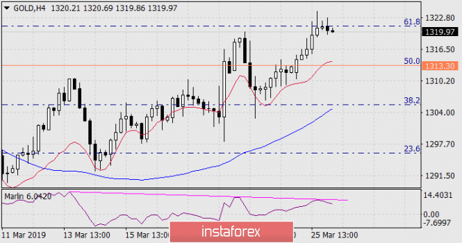 Курс валюты на 26.03.2019 analysis