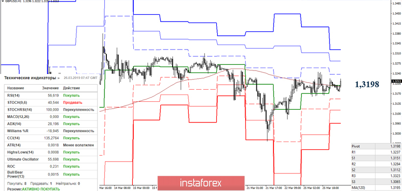 GBP/USD 26 марта – рекомендации технического анализа