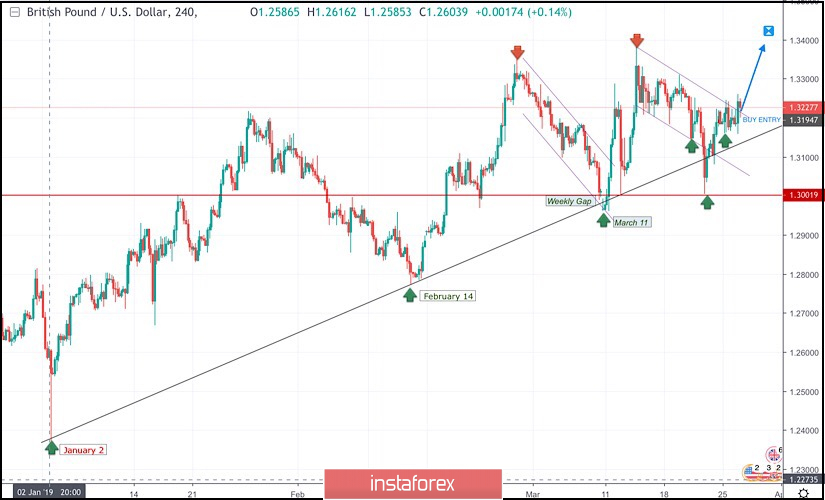 March 25, 2019 : GBP/USD Intraday technical outlook and trade recommendations.