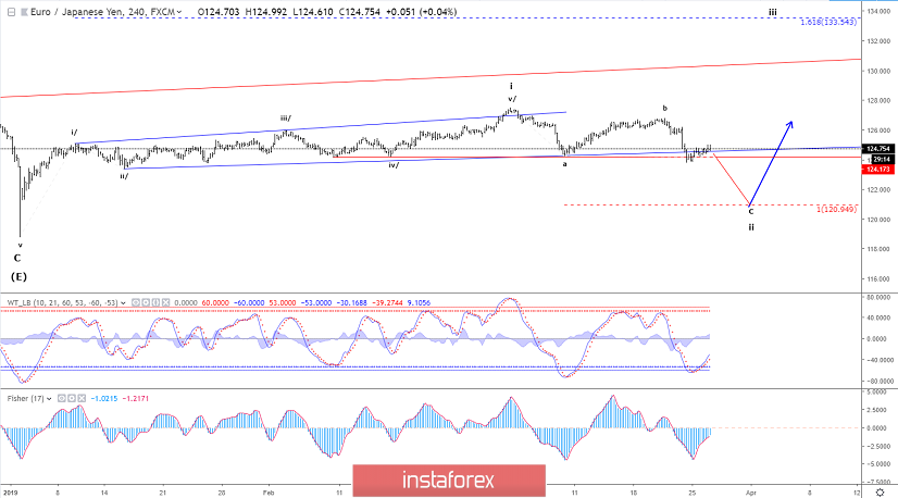 Elliott wave analysis of EUR/JPY for March 26, 2019