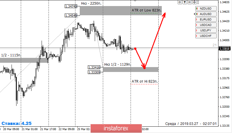 Контрольные зоны USDCAD 27.03.19