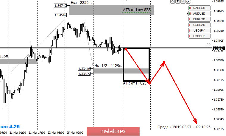 Контрольные зоны USDCAD 27.03.19