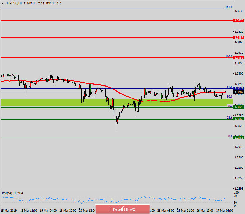 Technical Analysis Of Gbp Usd For March 27 2019 27 03 2019 - 