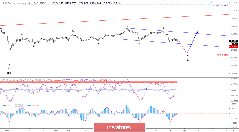 Elliott wave analysis of EUR/JPY for March 27, 2019