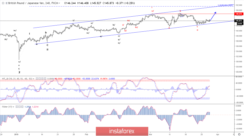 Elliott wave analysis of GBP/JPY for March 27, 2019