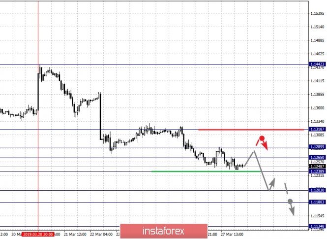 Курс валюты на 28.03.2019 analysis