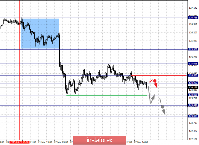 Курс валюты на 28.03.2019 analysis