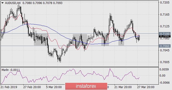  Prognoza dla AUD/USD na 28 marca 2019 roku