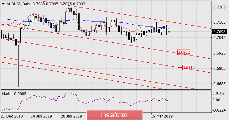  Prognoza dla AUD/USD na 28 marca 2019 roku