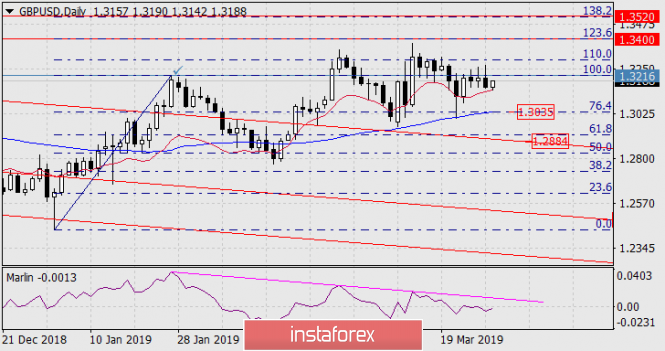 Курс валюты на 28.03.2019 analysis