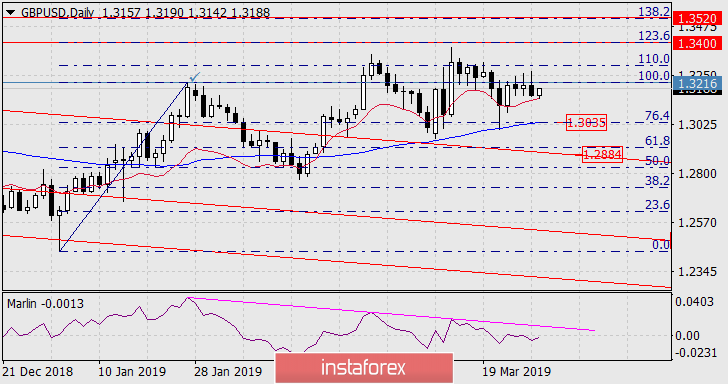  Prognoza dla GBP/USD na 28 marca 2019 roku