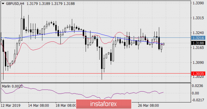 Курс валюты на 28.03.2019 analysis