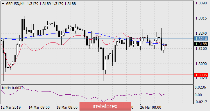  Prognoza dla GBP/USD na 28 marca 2019 roku