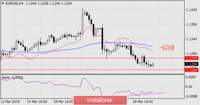 Курс валюты на 28.03.2019 analysis