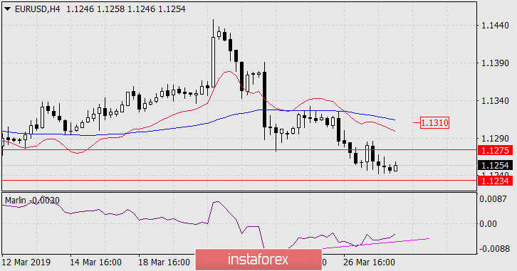  Prognoza dla EUR/USD na 28 marca 2019 roku