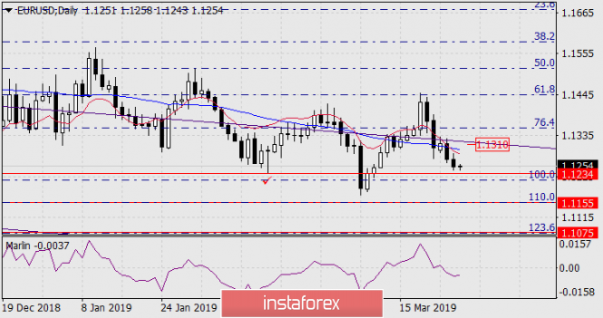 Курс валюты на 28.03.2019 analysis