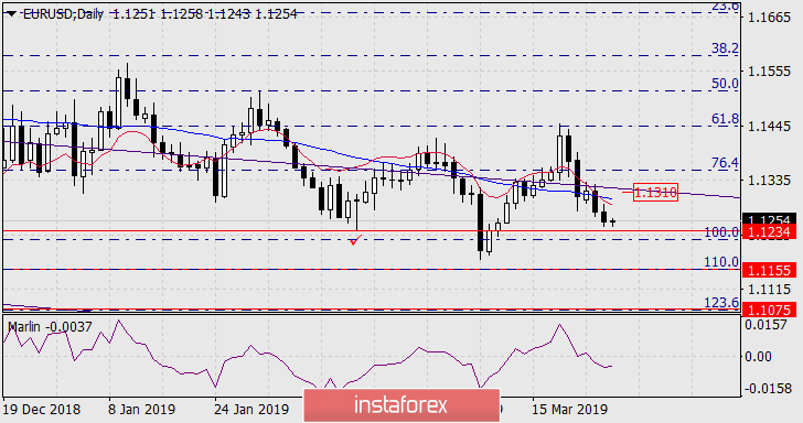  Prognoza dla EUR/USD na 28 marca 2019 roku