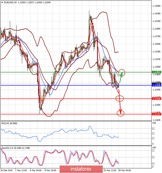 Курс валюты на 28.03.2019 analysis