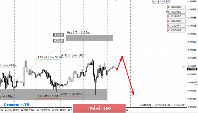 Курс валюты на 28.03.2019 analysis