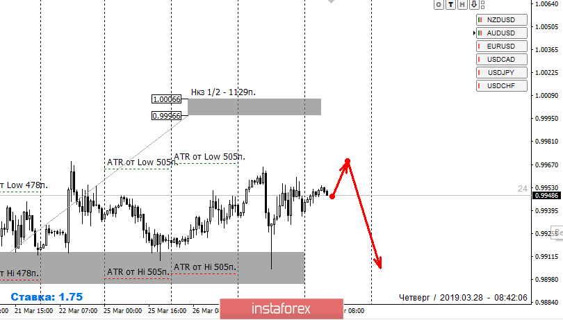 Контрольные зоны USDCHF 28.03.19