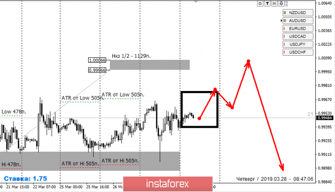Курс валюты на 28.03.2019 analysis