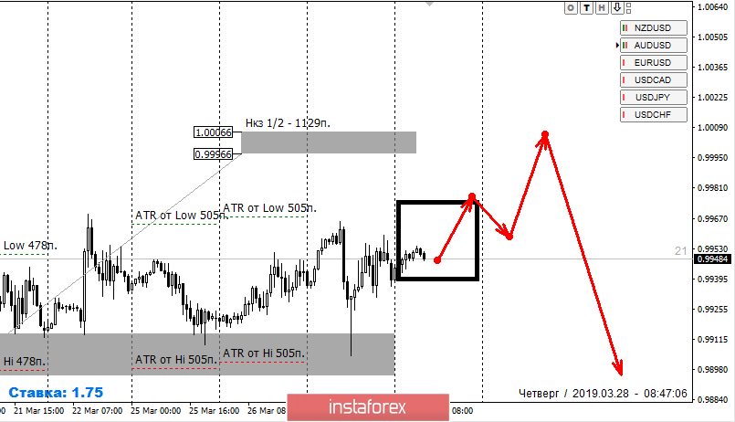 Контрольные зоны USDCHF 28.03.19