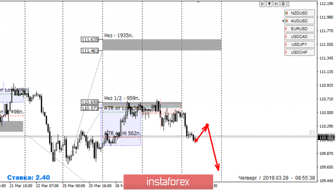 Курс валюты на 28.03.2019 analysis