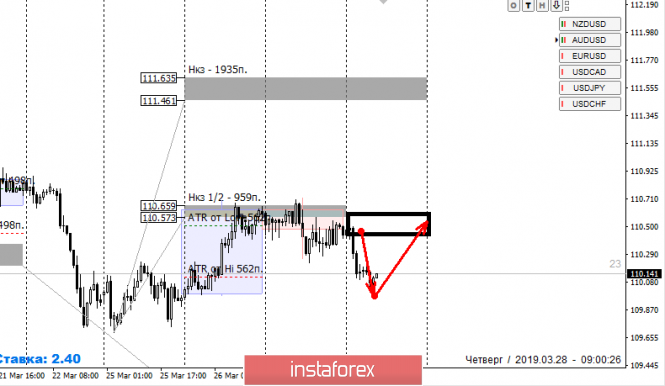 Курс валюты на 28.03.2019 analysis